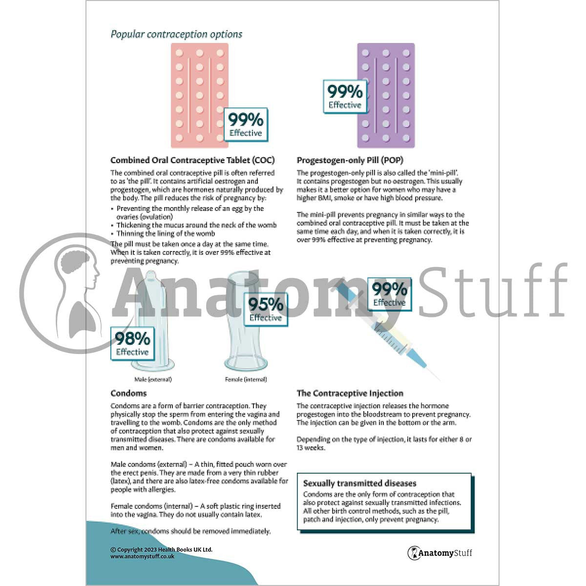 Contraception - All You Need to Know (Printable PDFs)