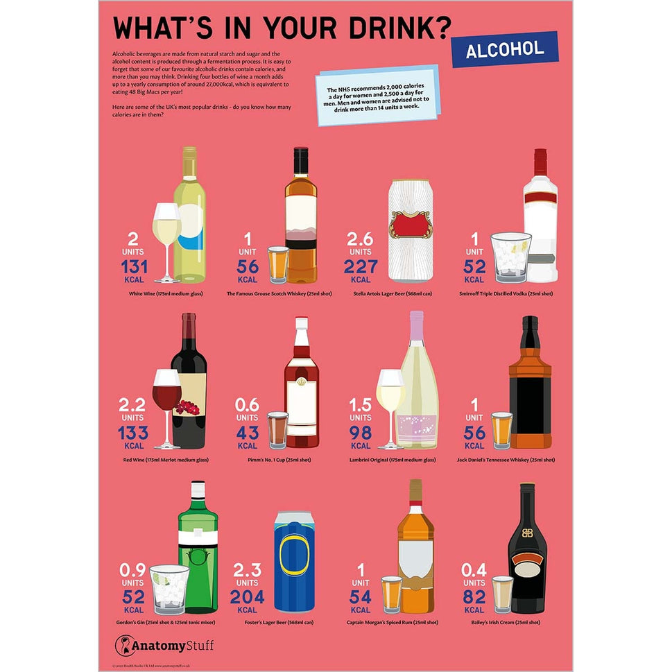 What's in your Drink? 3 Chart / Poster Collection