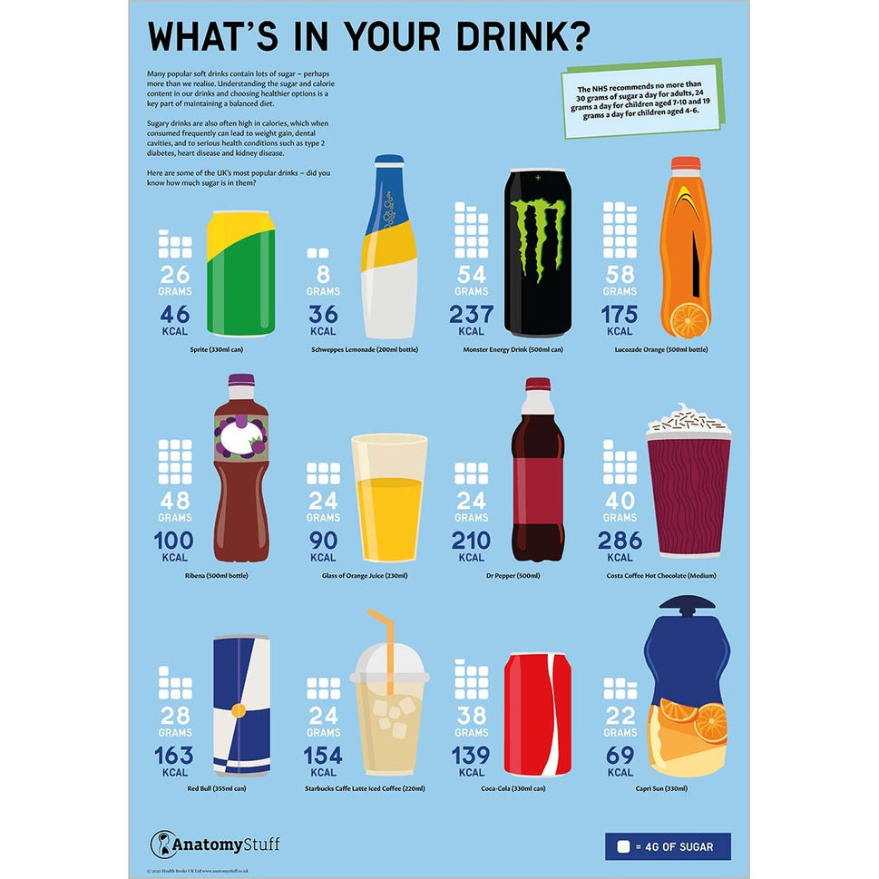 What's in your Drink? 3 Chart / Poster Collection