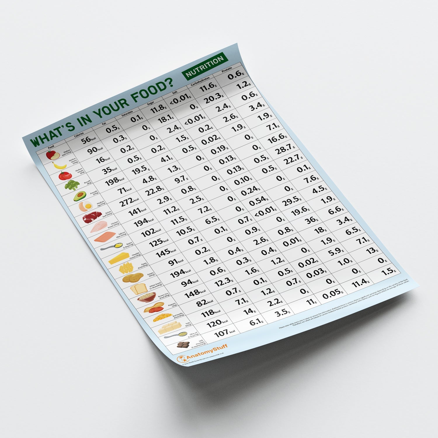 What's In Your Food? Nutritional Values Chart / Poster