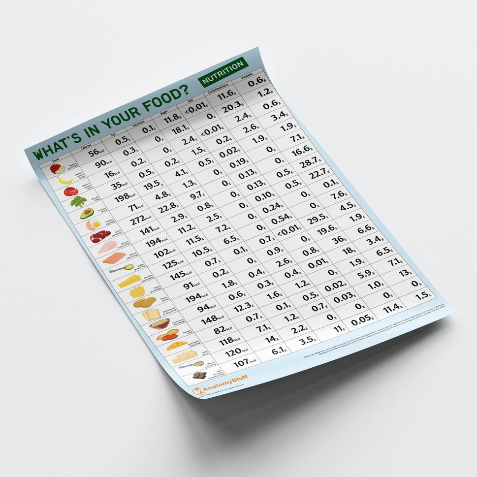 What's In Your Food? Nutritional Values Chart / Poster