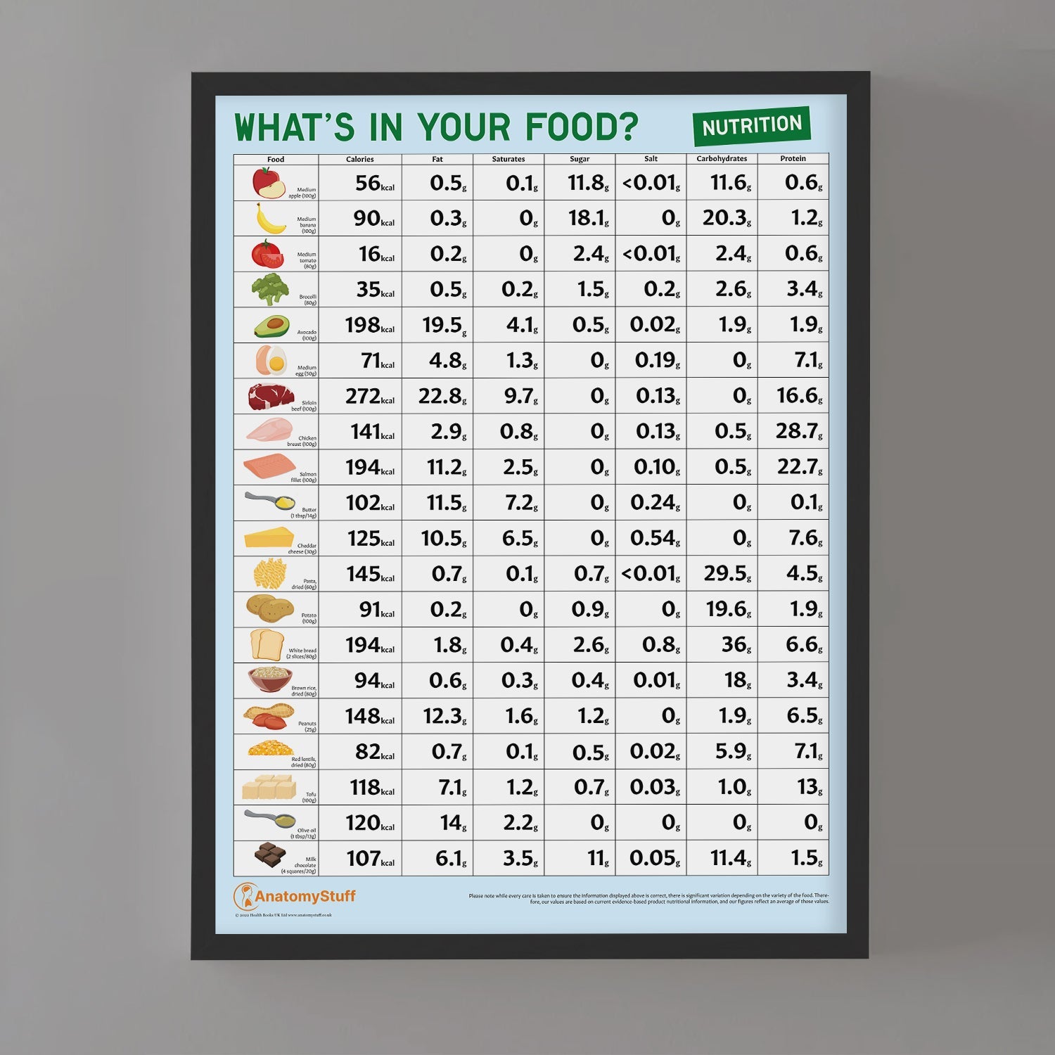 What's In Your Food? Nutritional Values Chart / Poster