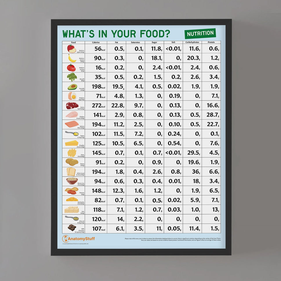 What's In Your Food? Nutritional Values Chart / Poster