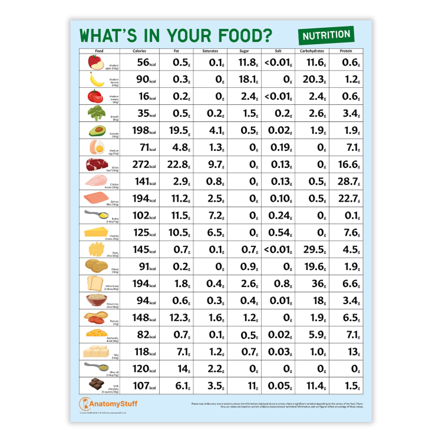 What's In Your Food? Nutritional Values Chart / Poster