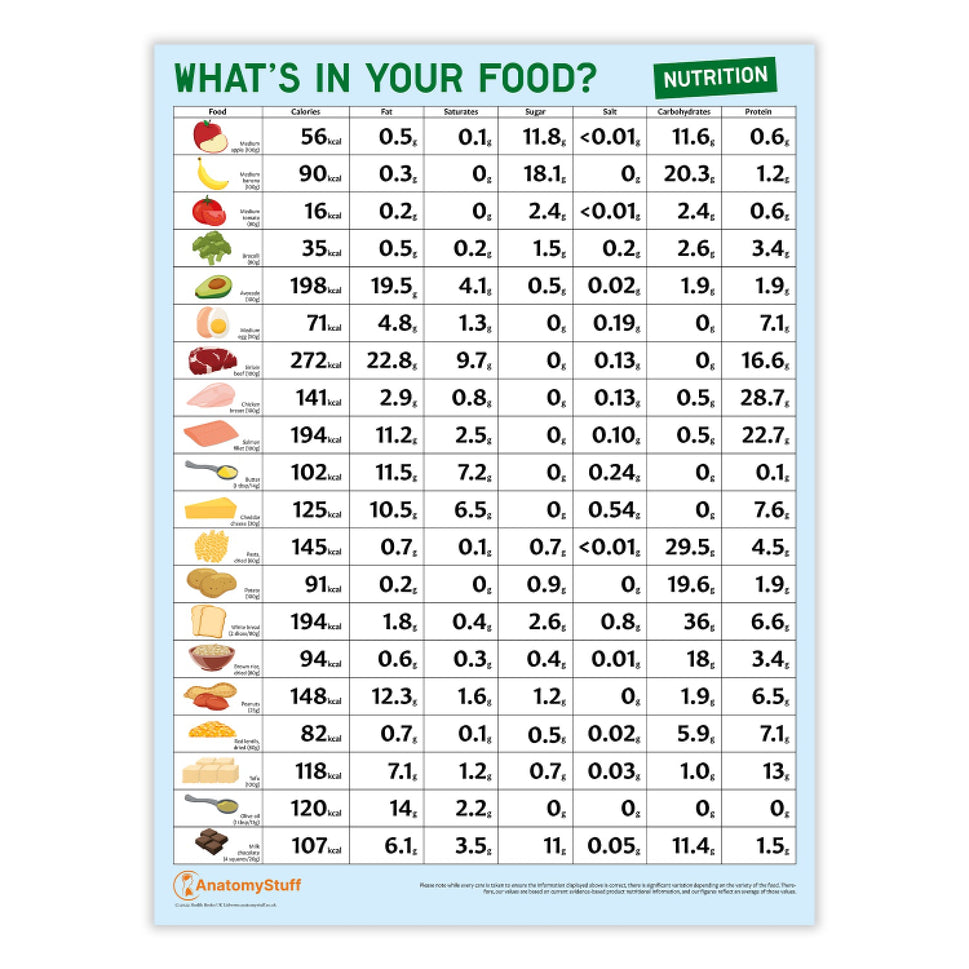 What's In Your Food? Nutritional Values Chart / Poster